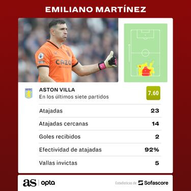 El ‘Dibu’ es el muro de Emery