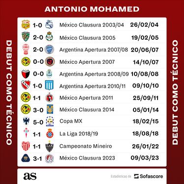 Mohamed no pierde en sus debuts con equipos mexicanos