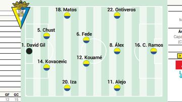 Posible alineación del Cádiz contra el Burgos en LaLiga Hypermotion