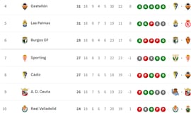 Clasificación de LaLiga Hypermotion 2025/2026, en directo: jornada 18ª ahora en vivo
