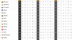 Así está la clasificación de Primera