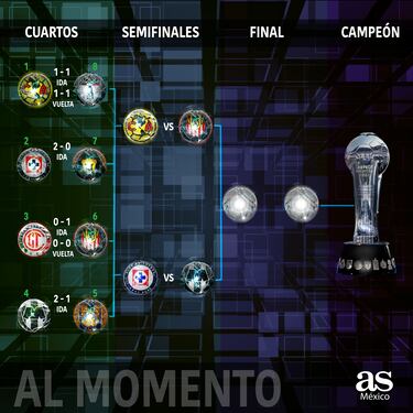 Liga MX Clausura 2024: Así marcha la Liguilla al momento