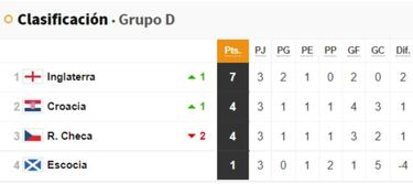 As¨ª queda el grupo D: resultados, equipos clasificados y con qui¨¦n se cruzan en octavos