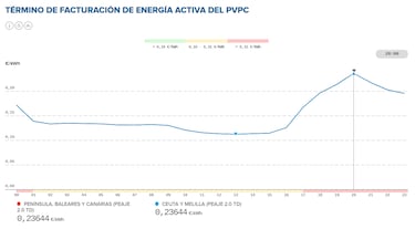 Precio de la luz por horas, 12 de noviembre | ¿Cuándo es más barato y cuándo es más caro el kWh?