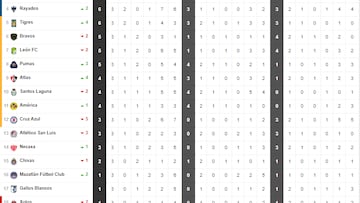 Tabla general de la Liga MX al momento: Apertura 2022, Jornada 4