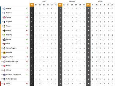 Tabla general de la Liga MX al momento: Apertura 2022, Jornada 4