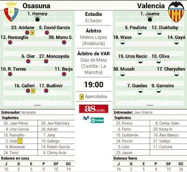 Alejar el descenso, objetivo comn de Osasuna y Valencia