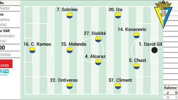 Posible alineación del Cádiz contra el Deportivo en LaLiga Hypermotion