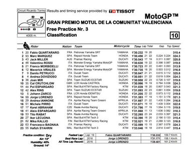 Quartararo repite también en el FP3 con 0.224 sobre Márquez
