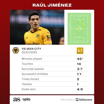 Raúl Jiménez vs Man City