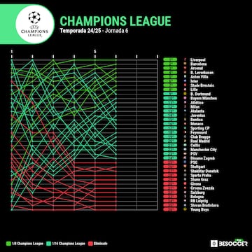 Evolucin de los puestos de la Champions hasta la sexta jornada.