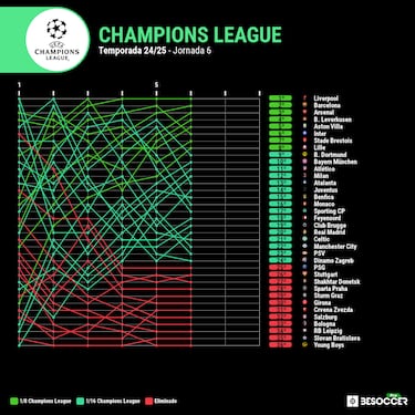 Las cuentas del Real Madrid para clasificarse a playoffs de la Champions