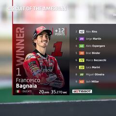 Resultados MotoGP: clasificación del esprint en Austin