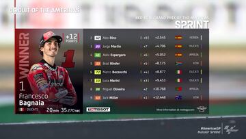 Resultados MotoGP: clasificación del esprint en Austin