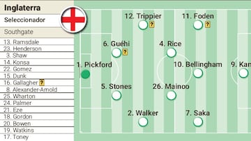 Posibles alineaciones de Inglaterra y Eslovaquia hoy en el partido de la Eurocopa 2024