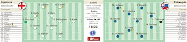 Posibles alineaciones de Inglaterra y Eslovaquia hoy en el partido de la Eurocopa 2024