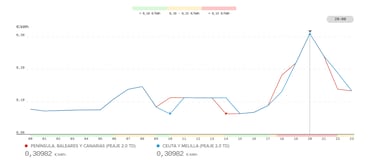 Precio de la luz por horas, 12 de marzo | ?Cu¨¢ndo es m¨¢s barato y cu¨¢ndo es m¨¢s caro el kWh?
