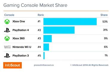 Grandes previsiones de ventas para Xbox One gracias a las rebajas del Black Friday