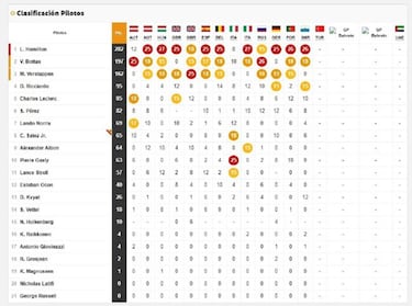 Resultados F1: clasificacin de la carrera en ?mola y del Mundial