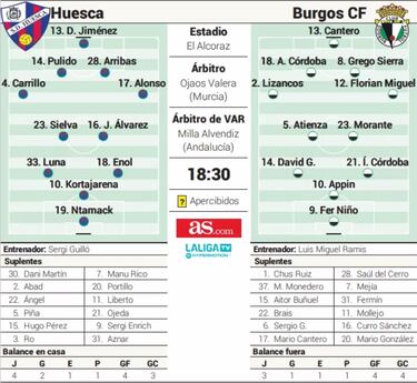 La racha del Burgos mide los nervios de Sergi Guilló