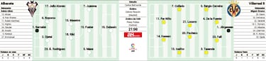 El Albacete quiere prolongar su buena dinmica ante el Villarreal B