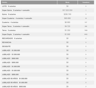 Resultados Loto Chile hoy: números que cayeron y premios del sorteo 5240 | ganadores 9 de marzo