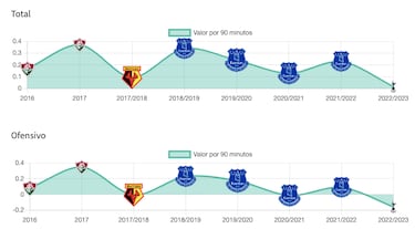 Richarlison, a 30M€ por gol