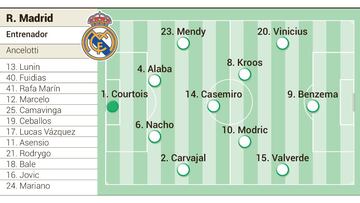 Alineaci&oacute;n posible de Real Madrid en cuartos de Champions League.