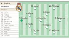 Alineaci&oacute;n posible de Real Madrid en cuartos de Champions League.