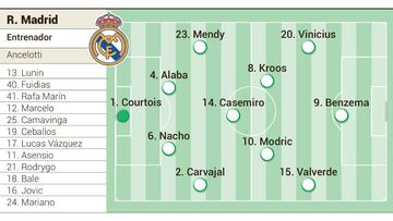 Alineación posible de Real Madrid en cuartos de Champions League.