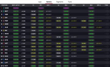 Clasificación de los entrenamientos libres 1 del GP de Austria 2020 de F1.