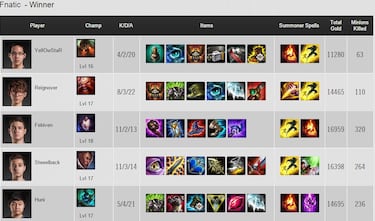 Fnatic, ganador de la LCS Madrid 2015