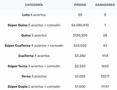 Resultados Loto Chile hoy: números que cayeron y premios del sorteo 5126 | ganadores 16 de junio