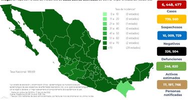 COVID-19: México reporta 8,861 nuevos contagios y 13 decesos