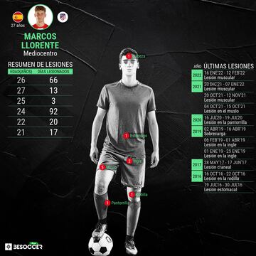 Lesiones de Marcos Llorente detalladas por BeSoccer.