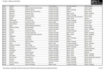 Best male player at Fifa's 'The Best' 2017: who voted for who