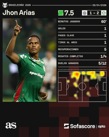 Jhon Arias conquista Palmeiras: Tres goles en los últimos cuatro partidos