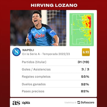 Los números de Hirving Lozano en la Serie A 2022/2023