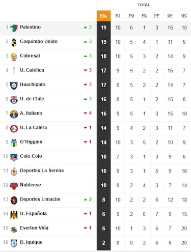 Tabla de posiciones Campeonato Nacional 2025 actualizada hoy, 3 de mayo: fecha 10, fútbol chileno