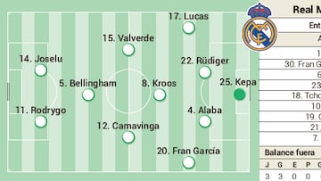 Posible alineación del Real Madrid ante el Atlético en Liga.