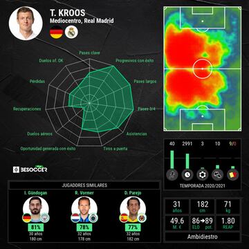 Estad&iacute;sticas generales de Toni Kroos.