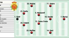 Alineación posible del Mallorca ante el Sevilla