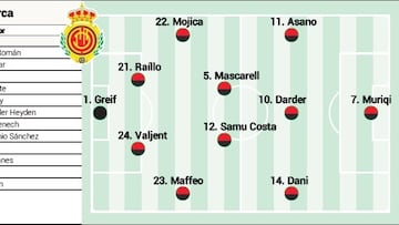 Alineación posible del Mallorca ante el Real Madrid