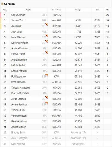 Clasificación del GP de Argentina y así va el Mundial