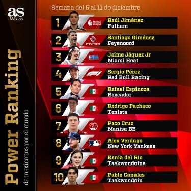 Power Ranking 30 | Mexicanos por el mundo: la resurrección de Jiménez