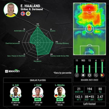 Haaland: some decent numbers