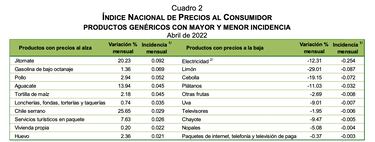 Inflación en México registra su mayor nivel en 21 años