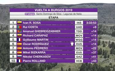 Sosa repite en las Lagunas de Neila y en la general de Burgos