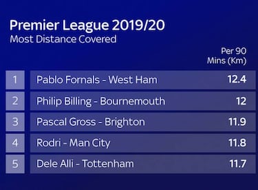 Los 'correcaminos' de la Premier