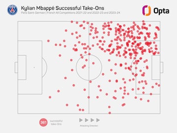 Regates con éxito de Mbappé entre las temporadas 2021-22 y 2023-24.